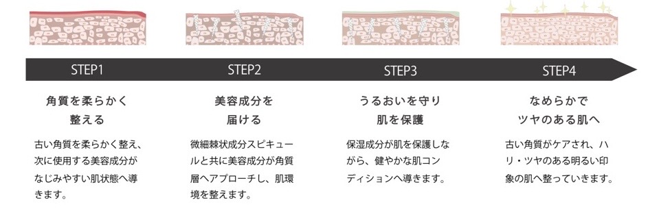 DNA PEEL